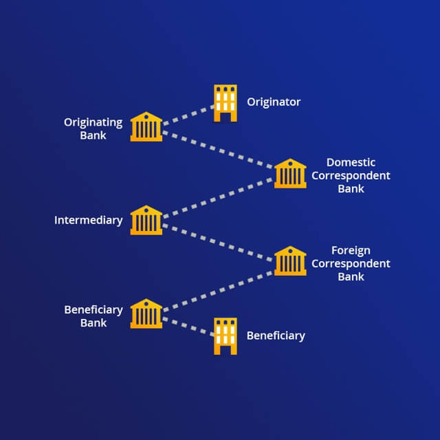 Flow diagram for legacy bilateral transaction. See the Image Description link following the image for more details.