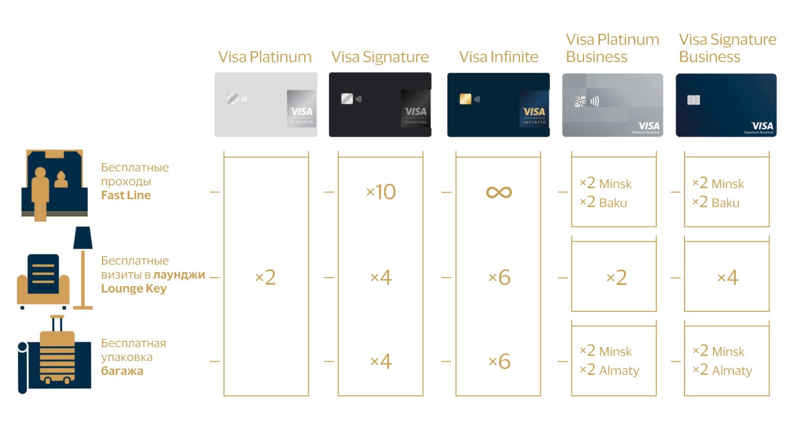 Таблица сервисов, доступных в течение года с VISA